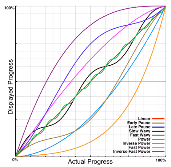 ادراک پیشرفت progress bar