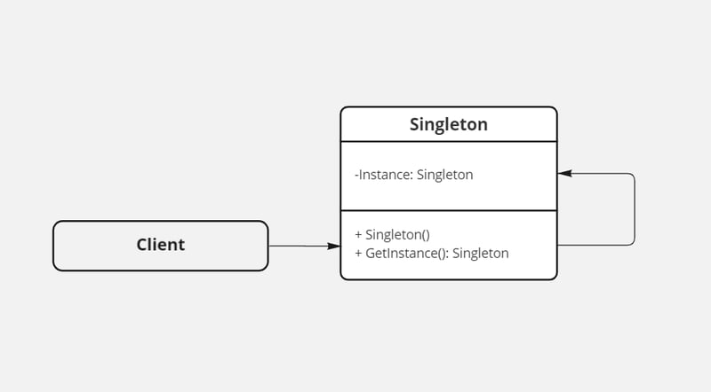 نمودار کلاس الگوری طراحی singleton