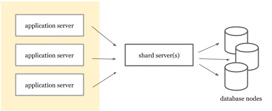 مثالی از معماری که در آن سرورهای برنامه از سرویس شاردینگ جدا شده‌اند