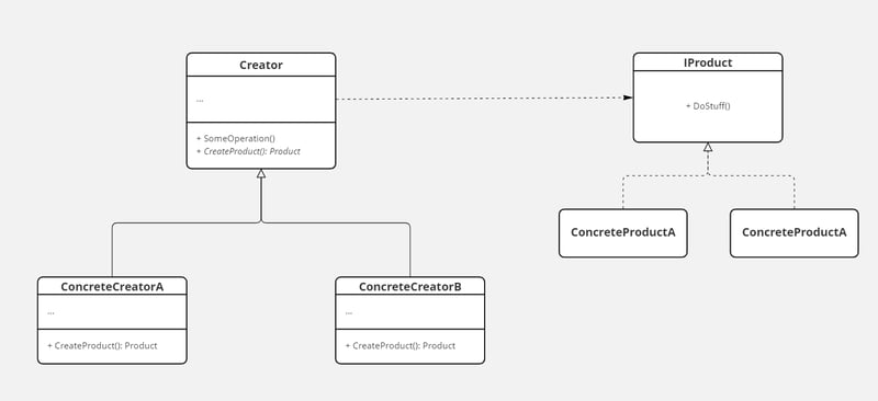 الگوی طراحی Factory method