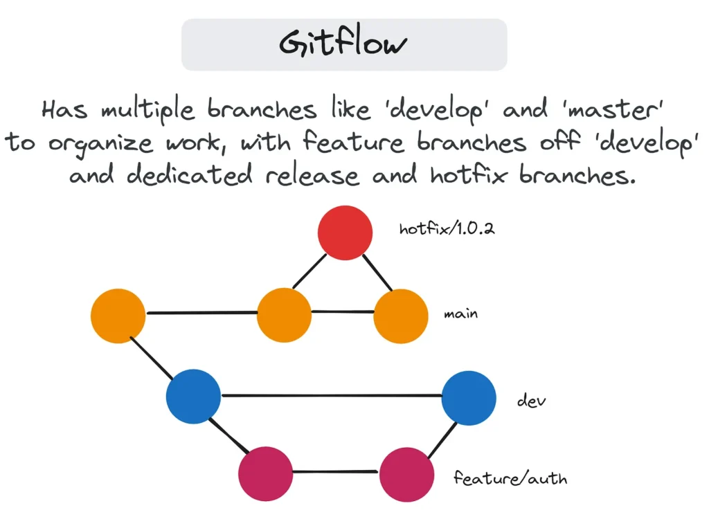 جریان کاری Gitflow