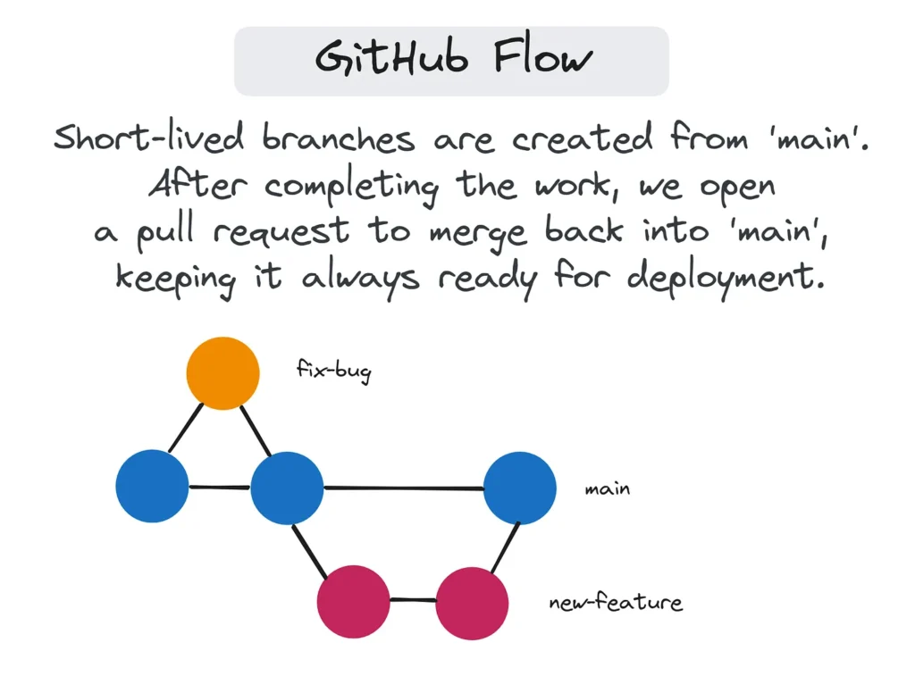 جریان کاری Github