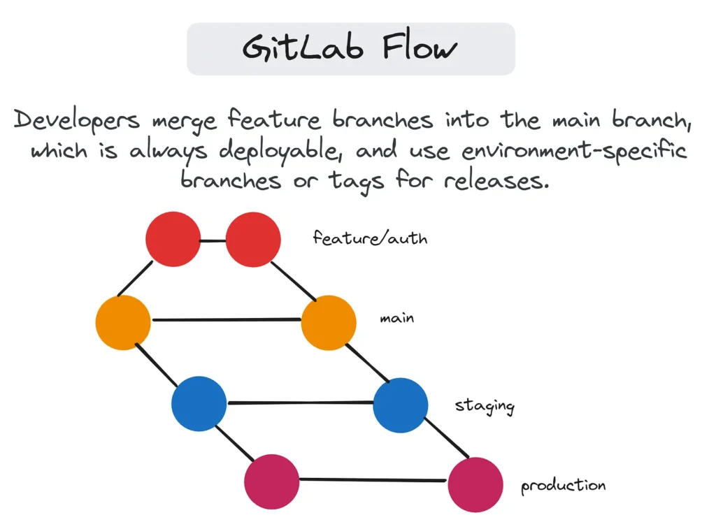 جریان کاری Gitlab flow