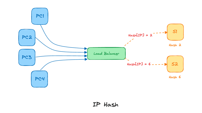 لود بالانسینگ هش IP