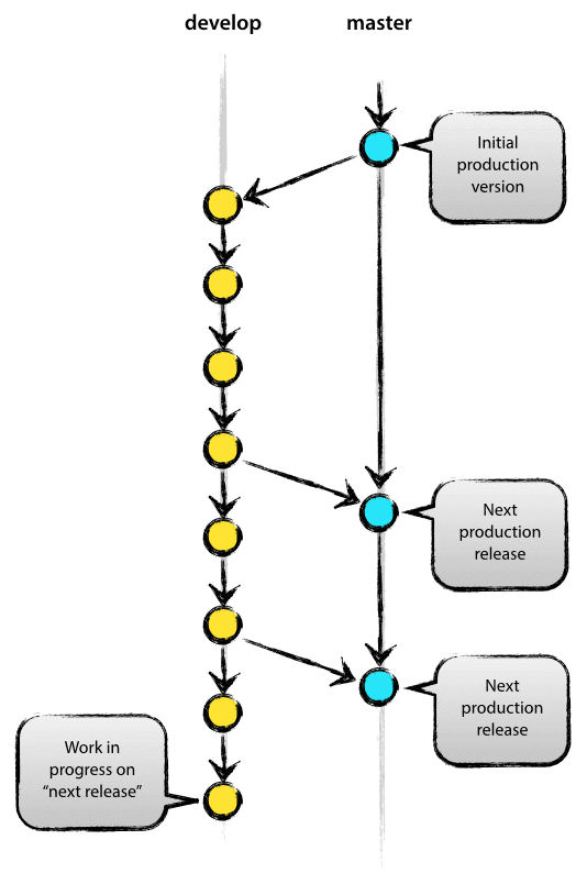 شاخه‌های اصلی در gitflow