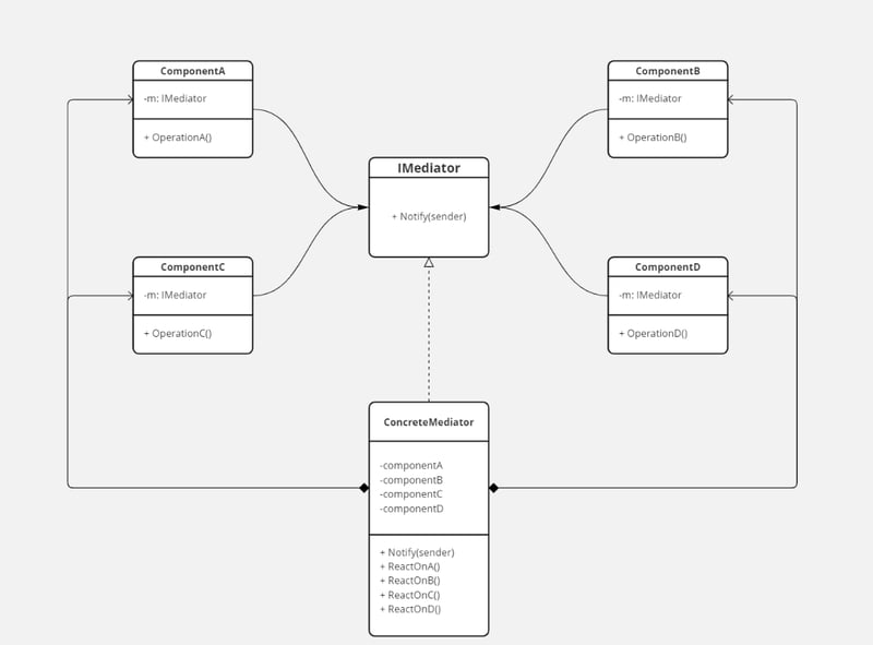 نمودار کلاس الگوی طراحی میانجی (Mediator)