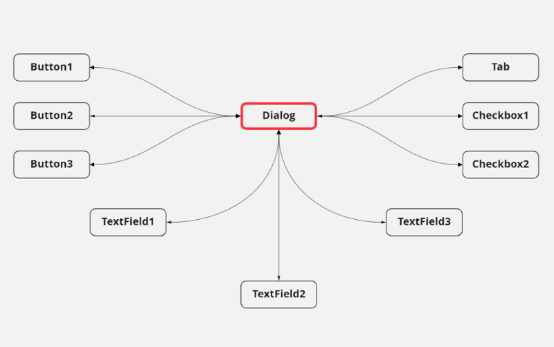 الگوی طراحی میانجی (Mediator)