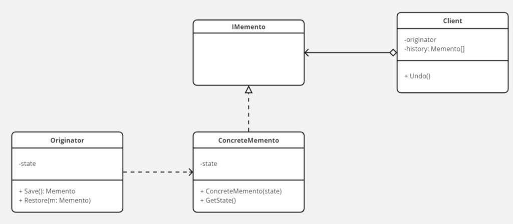 نمودار کلاس الگوی طراحی Memento با استفاده از اینترفیس‌های میانی