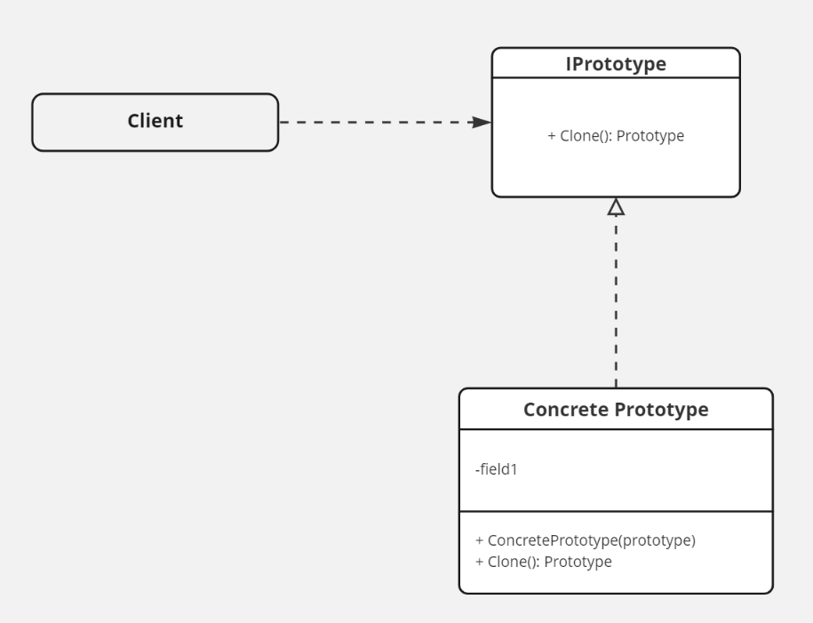 نمودار کلاس الگوی طراحی Prototype