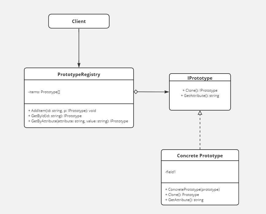 نمودار کلاس الگوی طراحی Prototype با استفاده از رجیستری