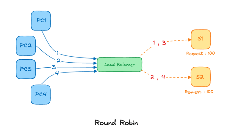 لود بالانسینگ Round robin