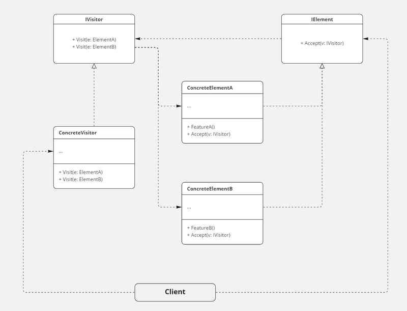 نمودار کلاس الگوی طراحی visitor