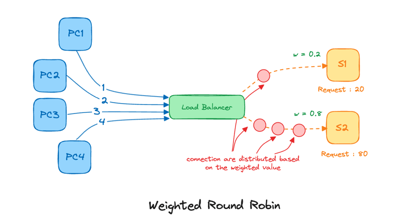 لود بالانسینگ Weighted round robin