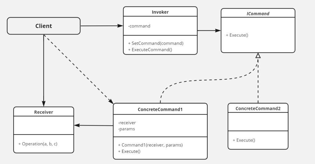 نمودار کلاس الگوی طراحی Command