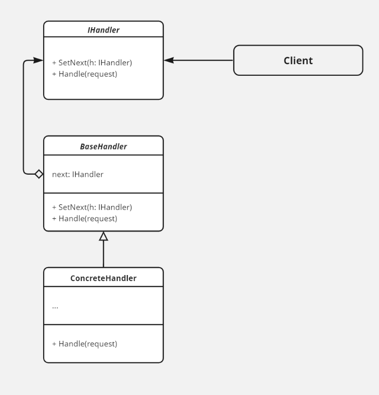 نمودار کلاس الگوی طراحی Chain of responsibility