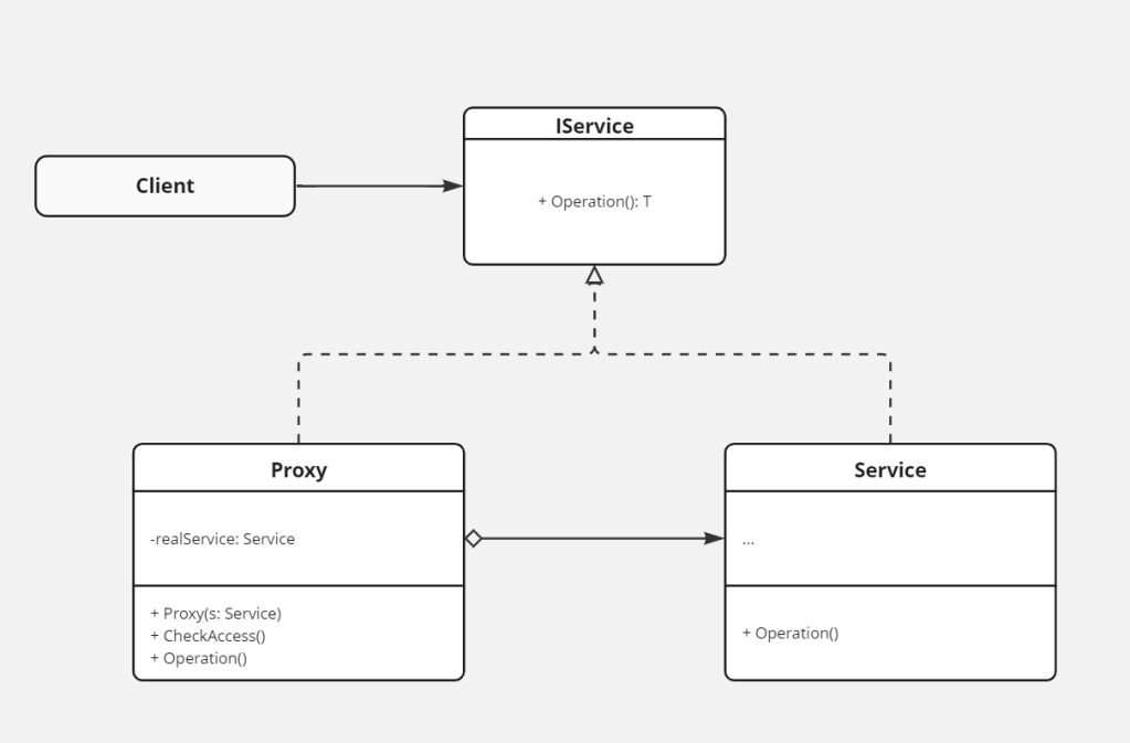 نمودار کلاس الگوی طراحی Proxy