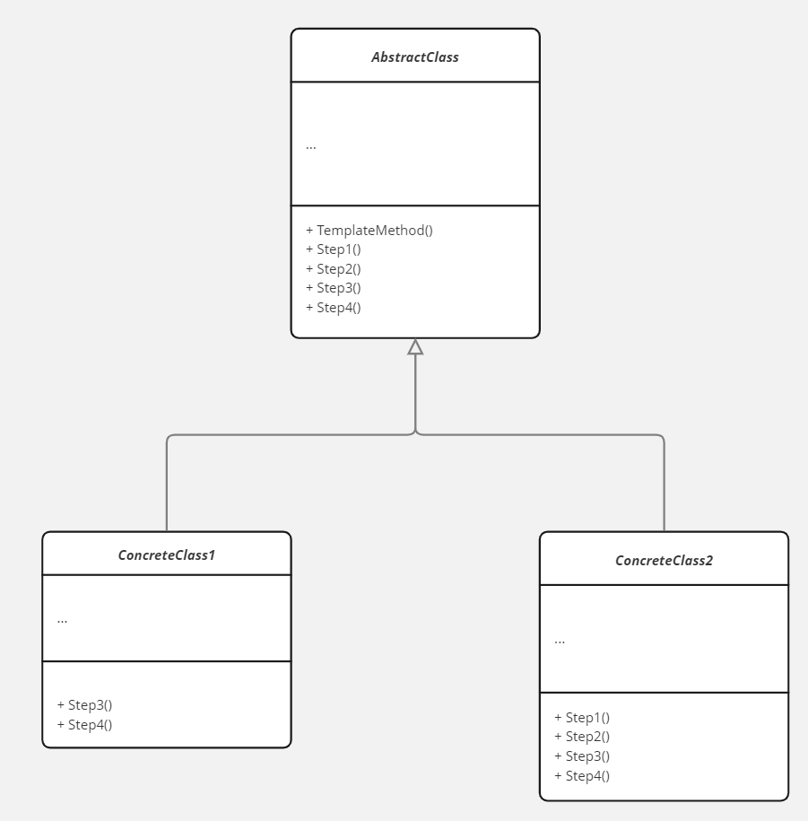 نمودار کلاس الگوی طراحی Template method